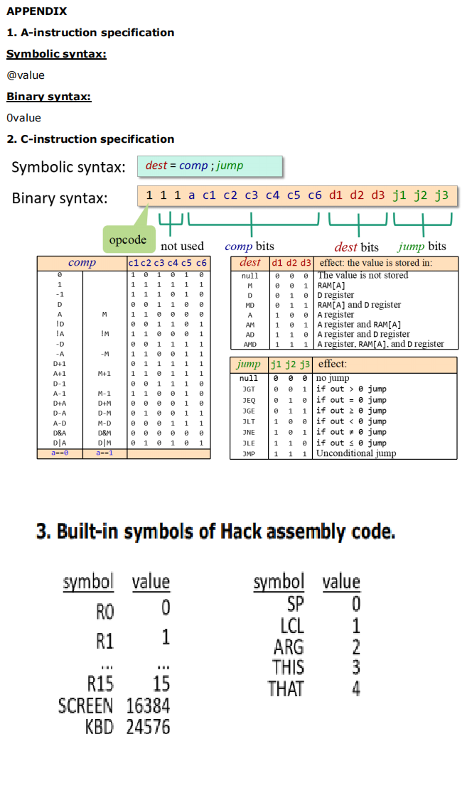 APPENDIX
1. A-instruction specification
Symbolic syntax:
@value
Binary syntax:
Ovalue
2. C-instruction specification
Symbolic syntax:
Binary syntax:
1
-1
D
A
ID
!A
-D
-A
D+1
A+1
D-1
A-1
D+A
D-A
A-D
D&A
DA
a==0
comp
M
!M
opcode
-M
M+1
M-1
D+M
D-M
M-D
D&M
DIM
a==1
dest= comp; jump
1 1 1 a c1 c2 c3 c4 c5 c6 d1 d2 d3 j1 j2 j3
+4
jump bits
44
not used
c1 c2 c3 c4 c5 c6
1 0
1 0 1 0
1 1
1 1
1 1
1 1 1 0 1 0
1 0 0
0
0 0
RO
R1
0
1
1
0 0
1 1
1 1
1
0
1
1
0 0
0
0
1
1
1 1 1 1
1 1
1 1 0 1 1 1
1
1
1 0
1 0
1 1 0 0
101 1
0 0 0 1 1 1
eeeee 0
0 1 0 1 0 1
R15
15
SCREEN 16384
KBD 24576
comp bits
dest
null
M
D
MD
A
AM
AD
AMD
d1 d2 d3
0 0 0
1
01
e
0 1 1
1
JNE
JLE
JMP
11
1 1
1 1 1
jump j1 j2 j3
null
e
JGT
JEQ
JGE
JLT
001
0 1 0
0 1 1
*
1
11
1 1
1 1 1
dest bits
effect: the value is stored in:
The value is not stored
RAM[A]
D register
RAM[A] and D register
A register
A register and RAM[A]
A register and D register
A register, RAM[A], and D register
3. Built-in symbols of Hack assembly code.
symbol value
0
effect:
jump
no jump
if out
if out = 0 jump
if out 20 jump
if out <0 jump
if out # 0 jump
if out se jump
Unconditional jump
symbol value
SP
0
LCL
ARG
THIS
THAT