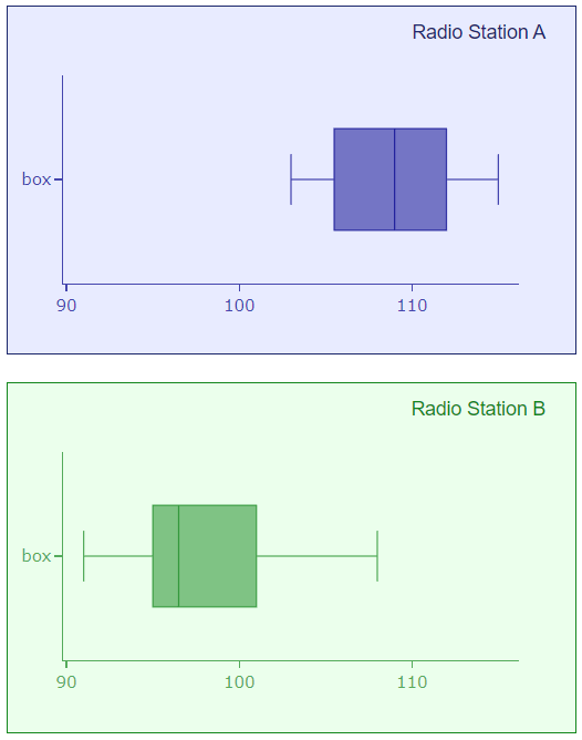 box-
90
box-
90
100
100
Radio Station A
110
Radio Station B
110