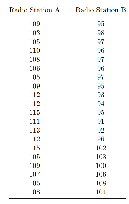 Radio Station A
109
103
105
110
108
106
105
109
112
112
115
111
113
112
115
105
109
107
105
108
Radio Station B
95
98
97
96
97
96
97
95
93
94
95
91
92
96
102
103
100
106
108
104