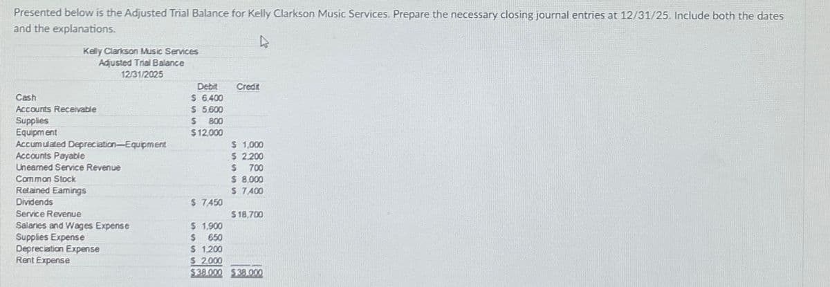 Presented below is the Adjusted Trial Balance for Kelly Clarkson Music Services. Prepare the necessary closing journal entries at 12/31/25. Include both the dates
and the explanations.
Kelly Clarkson Music Services
Adjusted Trial Balance
12/31/2025
Cash
Accounts Receivable
Supplies
Equipment
Accumulated Depreciation-Equipment
Accounts Payable
Unearned Service Revenue
Common Stock
Retained Earnings
Dividends
Service Revenue
Salaries and Wages Expense
Supplies Expense
Depreciation Expense
Rent Expense
Debit Credit
$ 6.400
$ 5,600
$ 800
$12,000
$ 7,450
$ 1.900
$ 650
$ 1,000
$ 2.200
$ 700
$ 8,000
S 7400
$18,700
$ 1,200
$ 2,000
$38.000 $38.000