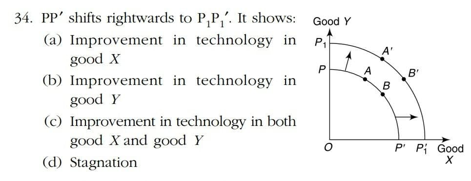 34. PP' shifts rightwards to P,P,'. It shows:
Good Y
(a) Improvement in technology in
good X
P1
A'
B'
(b) Improvement in technology in
good Y
(c) Improvement in technology in both
good X and good Y
(d) Stagnation
P' Pi Good
