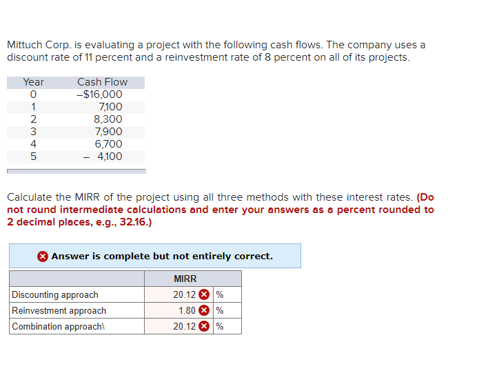 Mittuch Corp. is evaluating a project with the following cash flows. The company uses a
discount rate of 11 percent and a reinvestment rate of 8 percent on all of its projects.
Year
Cash Flow
5
0
512345
-$16,000
7,100
8,300
7,900
6,700
4,100
Calculate the MIRR of the project using all three methods with these interest rates. (Do
not round intermediate calculations and enter your answers as a percent rounded to
2 decimal places, e.g., 32.16.)
Answer is complete but not entirely correct.
Discounting approach
MIRR
20.12%
Reinvestment approach
Combination approach\
1.80%
20.12
%