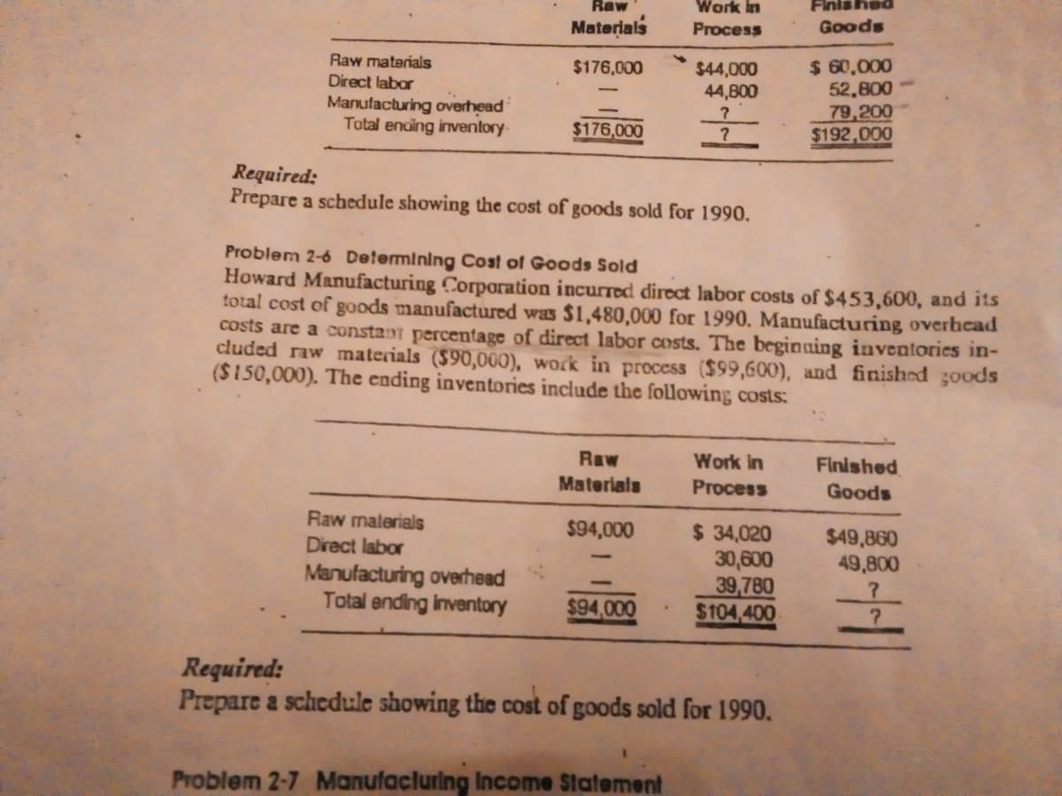 Finis hed
Goods
Raw
Work in
Materials
Process
$ 60,000
52,800
79,200
$192,000
Raw materials
$44,000
44,800
$176,000
Direct labor
Manufacturing overhead
Total encing inventory
$176,000
Required:
Prepare a schedule showing the cost of goods sold for 1990.
Problem 2-6 Detemining Cost of Goods Sold
Howard Manufacturing Corporation incurred direct labor costs of $453,600, and its
total cost of goods manufactured was $1,480,000 for 1990. Manufacturing overhead
costs are a constant percentage of direct labor costs. The beginuing inventories in-
cluded raw materials ($90,000), work in process ($99,600), and finished goods
($150,000). The ending inventories include the following costs:
Raw
Materials
Work in
Finished
Process
Goods
Raw malerials
$94,000
$ 34,020
30,600
39,780
$104,400
$49,860
49,800
Direct labor
Manufacturing overhead
Total ending inventory
7.
$94,000
Required:
Prepare a schedule showing the cost of goods sold for 1990.
Problem 2-7 Manufacluring Income Statement
