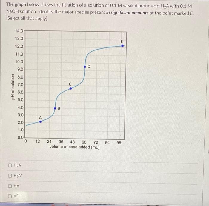 The graph below shows the titration of a solution of 0.1 M weak diprotic acid H2A with 0.1 M
NaOH solution. Identify the major species present in significant amounts at the point marked E.
[Select all that apply]
14.0
13.0
12.0
11.0
10.0
9.0
8.0
7.0
능 6.01
C
5.0
4.0
3.0
2.0
1.0
0.0
12
24
36
60
volume of base added (mL)
48
72
84
96
O H2A
O H3A
НА
O A2-
E.
B.
pH of solution
