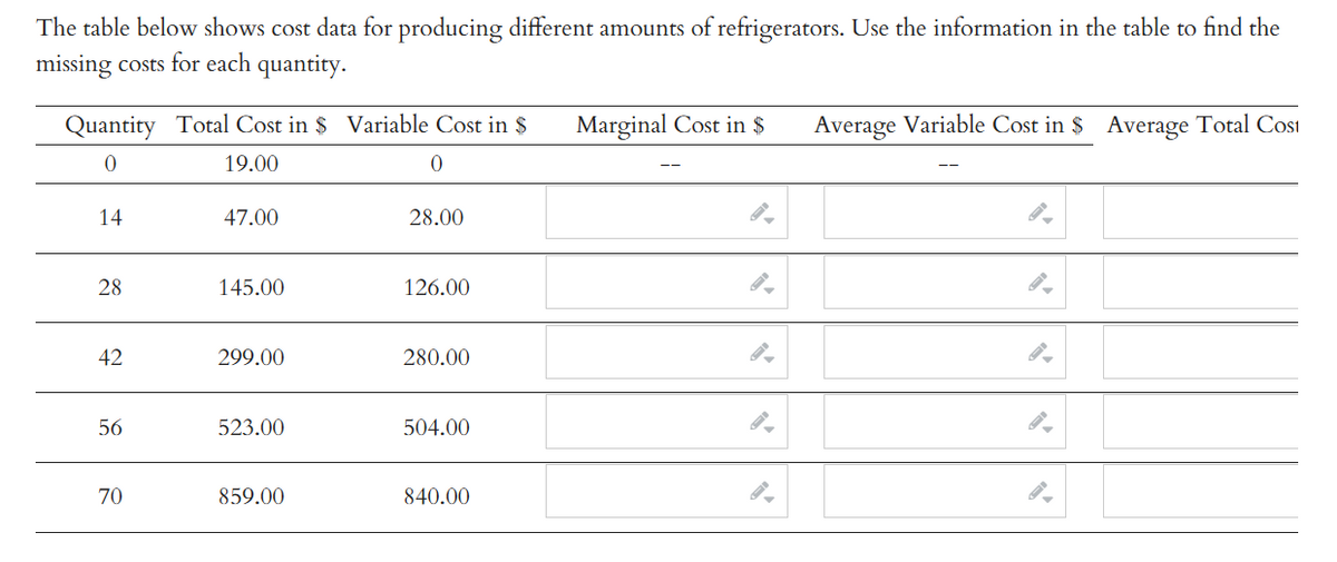 The table below shows cost data for producing different amounts of refrigerators. Use the information in the table to find the
missing costs for each quantity.
Quantity Total Cost in $ Variable Cost in $
0
19.00
0
14
28
42
56
70
47.00
145.00
299.00
523.00
859.00
28.00
126.00
280.00
504.00
840.00
Marginal Cost in $
Average Variable Cost in $ Average Total Cost