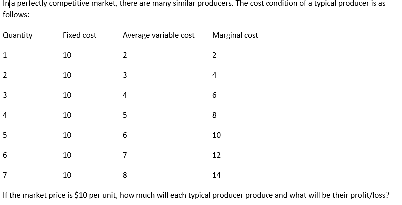 Inla perfectly competitive market, there are many similar producers. The cost condition of a typical producer is as
follows:
Quantity
Fixed cost
Average variable cost
Marginal cost
1
10
2
2
2
10
3
4
10
4
6
4
10
8
10
10
10
7
12
7
10
14
If the market price is $10 per unit, how much will each typical producer produce and what will be their profit/loss?
3.
6.
