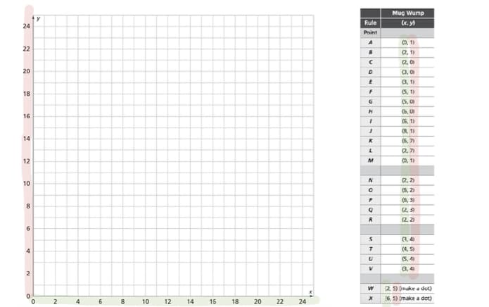 Mug Wump
y
Rule
24
Point
O, 1)
22
(2, 1)
2, 0)
20
(3, 1)
18
(5, 1)
(5, 0)
(5, U
16
(5, 1)
(R. 1)
14
K
(5, 7)
Q.7)
12
(0, 1)
N
2, 2)
10
(5, 2)
(5, 3)
(2, 3)
R
(2. 2)
R, 4)
4
(4, 5)
(5, 4)
0, 4
2. 5) (make a dut)
(6, 5) (make a dot)
4
10 12 14 15
18
20
22
24
