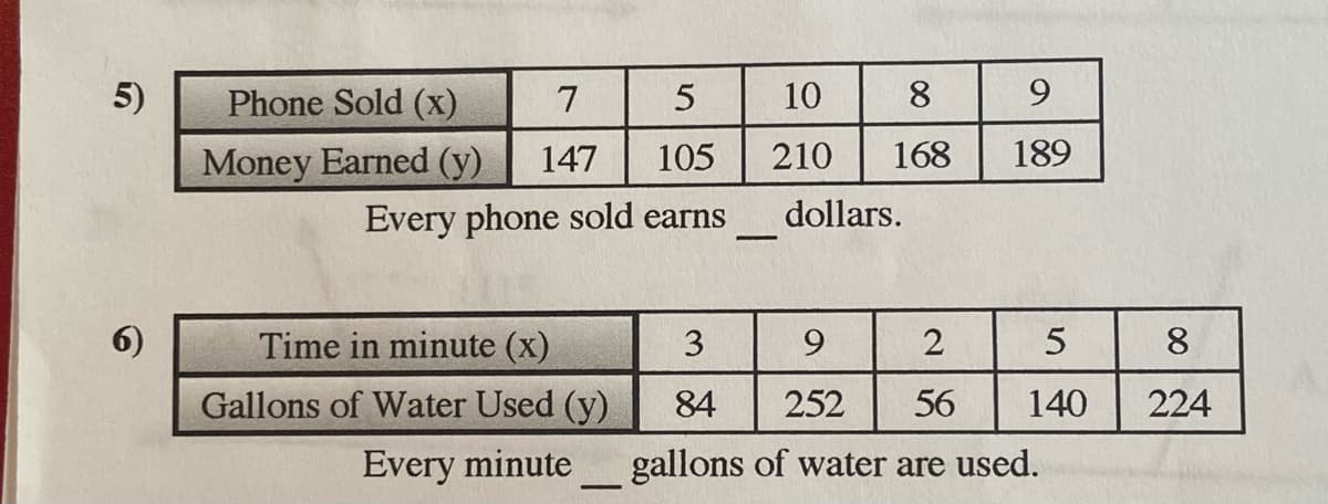 5)
Phone Sold (x)
7
5
10
8
9.
Money Earned (y)
147
105
210
168
189
Every phone sold earns
dollars.
6)
Time in minute (x)
3
9.
2
8
Gallons of Water Used (y)
84
252
56
140
224
Every minute
gallons of water are used.
