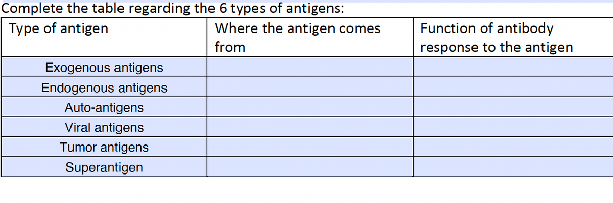 Complete the table regarding the 6 types of antigens:
Type of antigen
Exogenous antigens
Endogenous antigens
Auto-antigens
Viral antigens
Tumor antigens
Superantigen
Where the antigen comes
from
Function of antibody
response to the antigen