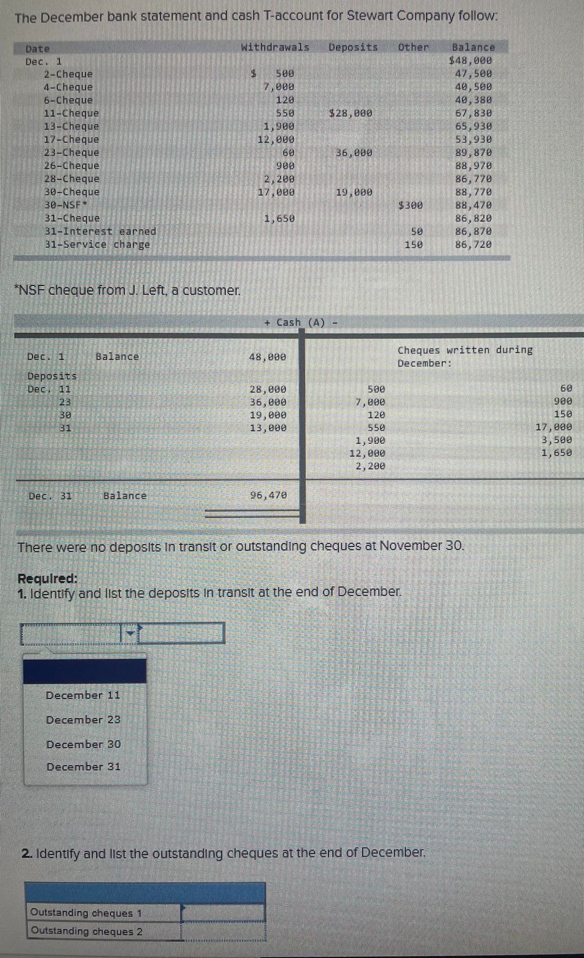 The December bank statement and cash T-account for Stewart Company follow
Withdrawal1s
Other
Balance
$48,000
47,500
40,500
40,380
67,830
Deposits
Date
Dec.
2-Cheque
4-Cheque
B-Cheque
11-Cheque
13-Cheque
17-Cheque
23-cheque
26-Cheque
28-Cheque
30-Cheque,
30-NSF*
31-Cheque
31-Interest earned
31-Service, charge
7,000
120
558
$28,000
53,930
89,870
88,978
86,770
88,770
88,470
86,820
86,878
86,720
36,000
2,200
17,000
19,000
1,658
150
NSF cheque from J Left a customer,
+ Cash (A)
Cheques written during
December:
Dec, 1
Balance
48,000
Deposits
bec,11
23
60
28,000
36,000
19,000
13,000
500
7,000
120
550
1,900
12,000
2,200
150
17,000
3,500
1,650
31
Dec.31
Balance
క6, 478
There were no deposits In translt or outstanding cheques at November 30.
Required:
1. Identify and list the deposits In transit at the end of December.
December 11
December 23
December 30
December 31
2. Identify and list the outstanding cheques at the end of December.
Outstanding.cheques 1
Outstanding cheques 2
熊
