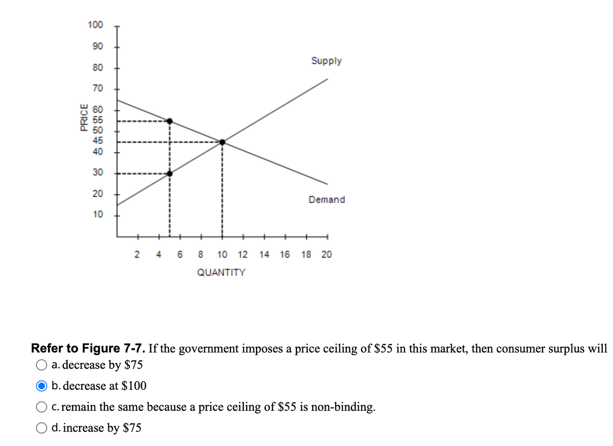 PRICE
100
90
80
70
60
50
45
40
30
20
10
2
4 6 8
Supply
QUANTITY
Demand
10 12 14 16 18 20
Refer to Figure 7-7. If the government imposes a price ceiling of $55 in this market, then consumer surplus will
a. decrease by $75
b. decrease at $100
c. remain the same because a price ceiling of $55 is non-binding.
d. increase by $75