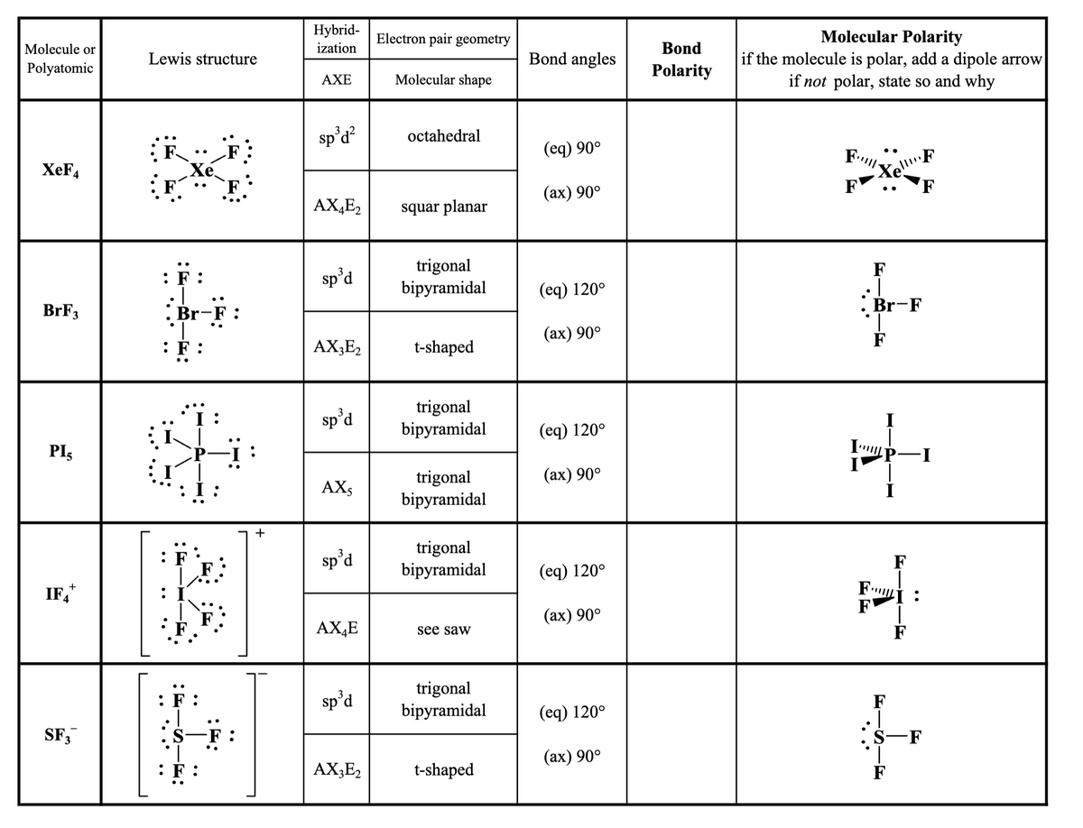 Molecule or
Polyatomic
XEF4
BrF3
PI5
IF4*
SF3
Lewis structure
: F:
Br-F:
: F
R
: F:
+
Hybrid-
ization
AXE
sp³d²
AX4E₂
sp³d
AX3E2
sp'd
AX5
sp³d
AXLE
sp³d
AX3E2
Electron pair geometry
Molecular shape
octahedral
squar planar
trigonal
bipyramidal
t-shaped
trigonal
bipyramidal
trigonal
bipyramidal
trigonal
bipyramidal
see saw
trigonal
bipyramidal
t-shaped
Bond angles
(eq) 90°
(ax) 90°
(eq) 120°
(ax) 90°
(eq) 120°
(ax) 90°
(eq) 120°
(ax) 90°
(eq) 120°
(ax) 90°
Bond
Polarity
Molecular Polarity
if the molecule is polar, add a dipole arrow
if not polar, state so and why
Fl
F
==
F
F
Br-F
F
F
F
1
F
-I
:
-F