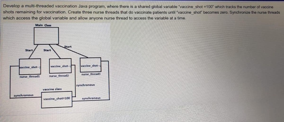 Develop a multi-threaded vaccination Java program, where there is a shared global variable "vaccine shot 100" which tracks the number of vaccine
shots remaining for vaccination. Create three nurse threads that do vaccinate patients until "vaccine_shot" becomes zero. Synchronize the nurse threads
which access the global variable and allow anyone nurse thread to access the variable at a time.
Main Cass
Start
Start
Start
vaccine shot-
vaccine_shot--
vaccine_shot-
nurse threadi
nurse thread2
nurse thread3
synchronous
vaccine class
synchronous
vaccine_shot=100
synchronous
