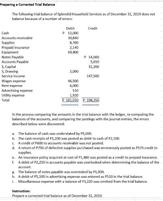 Preparing a Corrected Trial Balance
The following trial balance of Splendid Household Services as of December 31, 2019 does not
balance because of a number of errors:
Debit
P 13,000
30,840
8,700
Credit
Cash
Accounts receivable
Supplies
Prepaid insurance
Equipment
Notes Payable
Accounts Payable
S, Capital
S, Drawing
Service Income
2,140
69,400
P 14,000
5,650
31,200
2,000
147,500
Wages expense
Rent expense
Advertising expense
Utility expense
Total
46,500
6,000
510
1,920
P. 181,010 P. 198,350
In the process comparing the amounts in the trial balance with the ledger, re-computing the
balances of the accounts, and comparing the postings with the journal entries, the errars
described below were discovered:
a. The balance of cash was understated by P5,000.
b. The cash receipts of P1,200 was posted as debit to cash of P2,100.
c. A credit of P600 to accounts receivable was not posted.
d. Areturn of P750 of defective supplies purchased was erroneously posted as P570 credit to
supplies.
e. An insurance policy acquired at cost of P1,480 was posted as a credit to prepaid insurance.
f. A debit of P2,250 in accounts payable was overlooked when determining the balance of the
account.
g. The balance of notes payable was overstated by P1,000.
h. A debit of P5,100 in advertising expense was entered as P510 in the trial balance.
i. Miscellaneous expense with a balance of P3,220 was omitted from the trial balance.
Instruction:
Prepare a corrected trial balance as of December 31, 2019.
