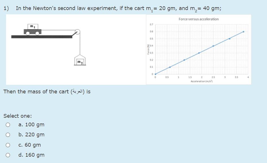 1)
In the Newton's second law experiment, if the cart m, = 20 gm, and m,= 40 gm;
Force versus acceleration
0.7
06
05
g04
02
01
15
25
3.5
Acceleration (m/s)
Then the mass of the cart () is
Select one:
a. 100 gm
b. 220 gm
c. 60 gm
d. 160 gm
