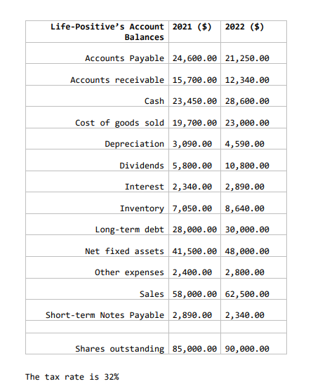 Life-Positive's Account 2021 ($)
Balances
Accounts Payable 24,600.00 21,250.00
Accounts receivable 15,700.00 12,340.00
Cash 23,450.00 28,600.00
19,700.00 23,000.00
Depreciation 3,090.00 4,590.00
Dividends 5,800.00 10,800.00
Interest 2,340.00 2,890.00
Inventory 7,050.00 8,640.00
Long-term debt 28,000.00 30,000.00
Net fixed assets 41,500.00 48,000.00
Other expenses 2,400.00 2,800.00
Cost of goods sold
2022 ($)
Sales 58,000.00 62,500.00
Short-term Notes Payable 2,890.00 2,340.00
The tax rate is 32%
Shares outstanding 85,000.00 90,000.00