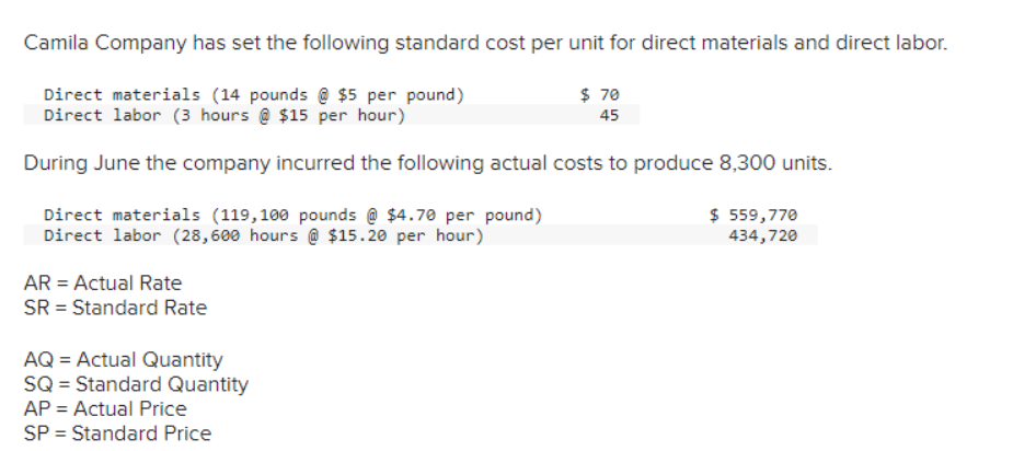 Camila Company has set the following standard cost per unit for direct materials and direct labor.
Direct materials (14 pounds @ $5 per pound)
Direct labor (3 hours @ $15 per hour)
During June the company incurred the following actual costs to produce 8,300 units.
Direct materials (119,100 pounds @ $4.70 per pound)
Direct labor (28,600 hours @ $15.20 per hour)
AR = Actual Rate
SR = Standard Rate
AQ = Actual Quantity
SQ = Standard Quantity
AP = Actual Price
SP = Standard Price
$70
45
$ 559,770
434,720