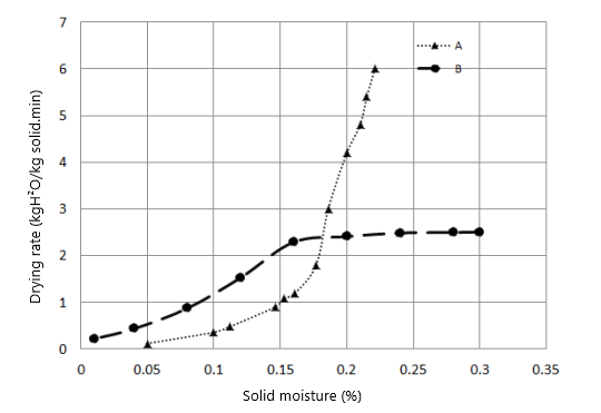 7
6
Drying rate (kgH²O/kg solid.min)
N
0
0.05
0.1
0.15
0.2
Solid moisture (%)
0.25
A
B
0.3
0.35