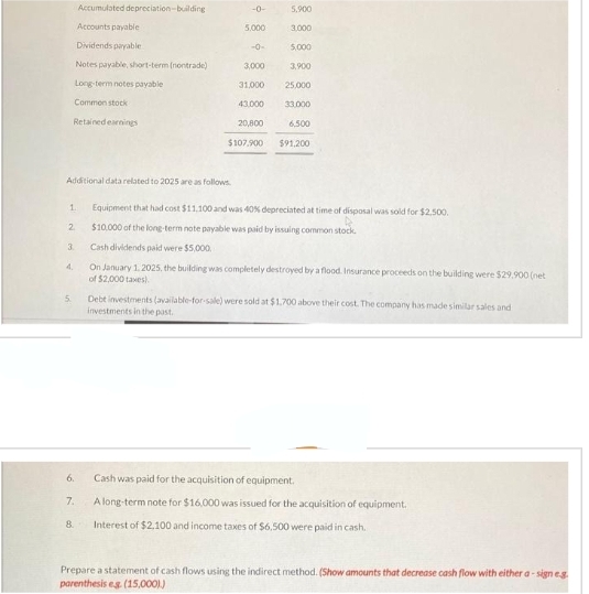 Accumulated depreciation-building
Accounts payable
Dividends payable.
Notes payable, short-term (nontrade)
Long-term notes payable
Common stock
Retained earnings
Additional data related to 2025 are as follows
1.
2
3.
4.
5
-0-
6.
5.000
-0-
3,000
31,000
43.000
20,800
$107.900
5,900
3.000
5,000
3,900
25,000
33.000
6,500
$91,200
Equipment that had cost $11,100 and was 40% depreciated at time of disposal was sold for $2,500.
$10,000 of the long-term note payable was paid by issuing common stock.
Cash dividends paid were $5,000
On January 1, 2025, the building was completely destroyed by a flood. Insurance proceeds on the building were $29.900 (net
of $2,000 taxes).
Debt investments (available-for-sale) were sold at $1,700 above their cost. The company has made similar sales and
investments in the past.
Cash was paid for the acquisition of equipment.
7.
A long-term note for $16,000 was issued for the acquisition of equipment.
8. Interest of $2,100 and income taxes of $6,500 were paid in cash.
Prepare a statement of cash flows using the indirect method. (Show amounts that decrease cash flow with either a-sign eg
parenthesis eg. (15,000))