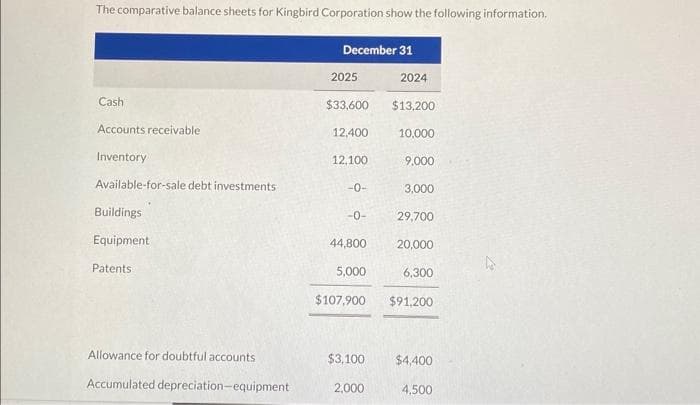 The comparative balance sheets for Kingbird Corporation show the following information.
Cash
Accounts receivable
Inventory
Available-for-sale debt investments
Buildings
Equipment
Patents
Allowance for doubtful accounts
Accumulated depreciation-equipment
December 31
2025
$33,600
12,400
12,100
-0-
44,800
5,000
2024
$13,200
10,000
2,000
9,000
3,000
29,700
20,000
6,300
$107,900 $91,200
$3,100 $4,400
4,500