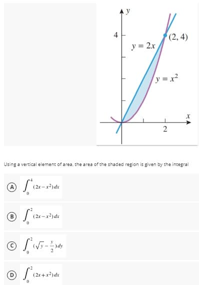 4
(2, 4)
y = 2x
y = x2
Using a vertical element of area, the area of the shaded region is given by the integral
(2r -x2) dx
(2x
2.
