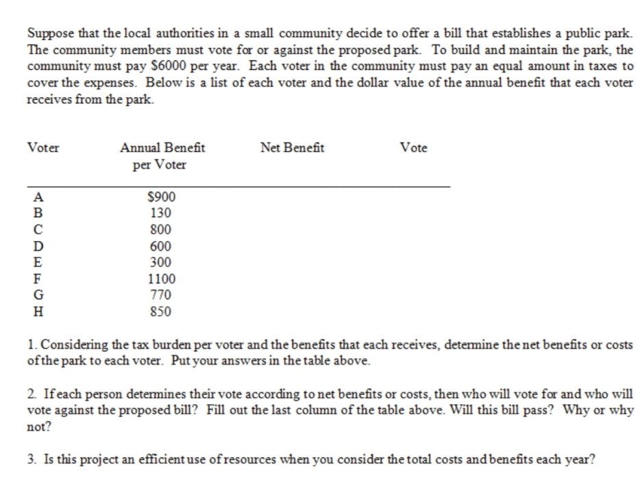 Suppose that the local authorities in a small community decide to offer a bill that establishes a public park.
The community members must vote for or against the proposed park. To build and maintain the park, the
community must pay $6000 per year. Each voter in the community must pay an equal amount in taxes to
cover the expenses. Below is a list of each voter and the dollar value of the annual benefit that each voter
receives from the park.
Voter
Annual Benefit
Net Benefit
Vote
per Voter
A
$900
B
130
800
600
300
1100
D
E
F
G
770
H
850
1. Considering the tax burden per voter and the benefits that each receives, determine the net benefits or costs
ofthe park to each voter. Put your answers in the table above.
2. Ifeach person detemines their vote according to net benefits or costs, then who will vote for and who will
vote against the proposed bill? Fill out the last column of the table above. Will this bill pass? Why or why
not?
3. Is this project an efficient use of resources when you consider the total costs and benefits each year?
