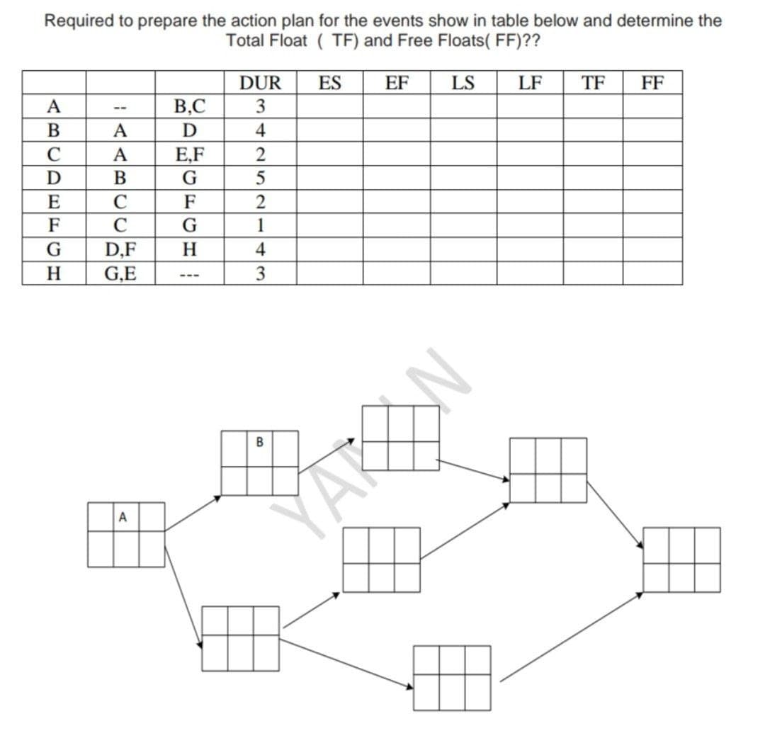Required to prepare the action plan for the events show in table below and determine the
Total Float ( TF) and Free Floats( FF)??
DUR
ES
EF
LS
LF
TF
FF
B,C
3
--
A
D
4
A
E,F
G
2
В
5
C
F
2
C
1
D,F
H
4
G,E
3
---
YARY
A
ABCDEFCH
