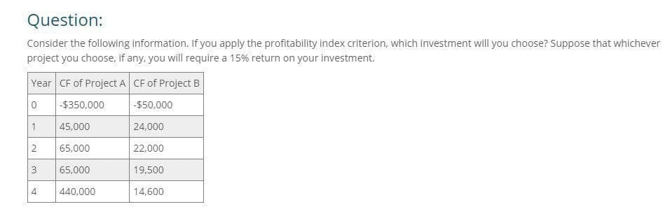 Question:
Consider the following information. If you apply the profitability index criterion, which investment will you choose? Suppose that whichever
project you choose, if any, you will require a 15% return on your investment.
Year CF of Project A CF of Project B
0
-$350,000
-$50,000
1
45,000
24,000
2
65,000
22,000
3
65,000
19,500
4
440,000
14,600