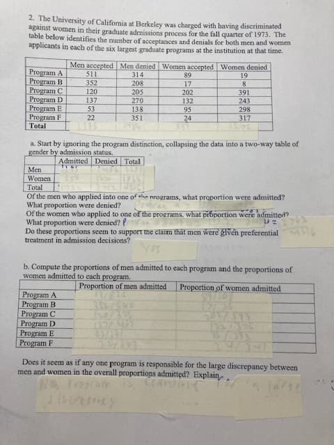 2. The University of California at Berkeley was charged with having discriminated
against women in their graduate admissions process for the fall quarter of 1973. The
table below identifies the number of acceptances and denials for both men and women
applicants in each of the six largest graduate programs at the institution at that time.
Program A
Program B
Program C
Program D
Program E
Program F
Total
Men accepted Men denied Women accepted Women denied
511
314
352
208
120
137
2532
205
270
138
351
Program A
Program B
Program C
Program D
Program E
Program F
a. Start by ignoring the program distinction, collapsing the data into a two-way table of
gender by admission status.
Admitted Denied Total
TEME
111259
89
17
202
132
95
24
19
8
391
243
298
317
Men
Women
Total
Of the men who applied into one of the programs, what proportion were admitted?
What proportion were denied? Demoran
Of the women who applied to one of the programs, what proportion were admitted?
What proportion were denied? P
DE 272
Do these proportions seem to support the claim that men were given preferential
treatment in admission decisions?
b. Compute the proportions of men admitted to each program and the proportions of
women admitted to each program.
Proportion of men admitted
320/325
132/467
Proportion of women admitted
SAY
201
Does it seem as if any one program is responsible for the large discrepancy between
men and women in the overall proportions admitted? Explain.
No, Trecam
SCH