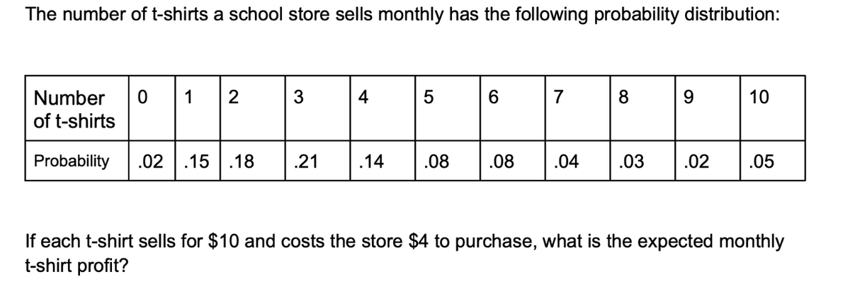 The number of t-shirts a school store sells monthly has the following probability distribution:
Number 0 1
of t-shirts
Probability
2
.02.15.18
3
.21
4
5
.14 .08
6
.08
7
.04
8
10
.03 .02 .05
If each t-shirt sells for $10 and costs the store $4 to purchase, what is the expected monthly
t-shirt profit?