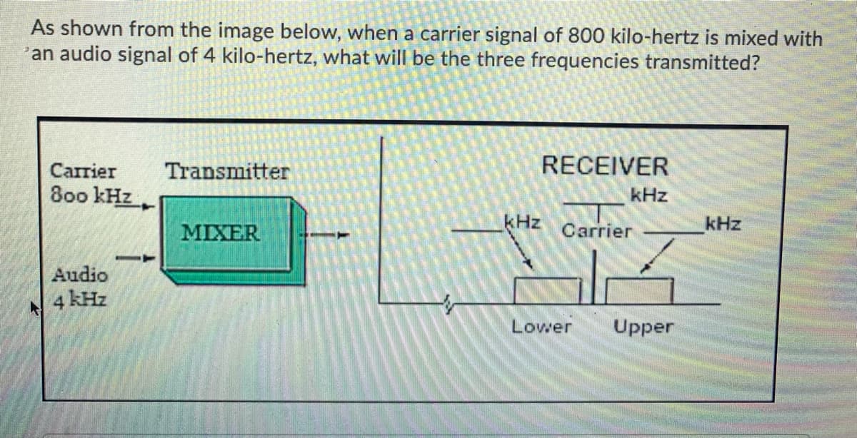 As shown from the image below, when a carrier signal of 800 kilo-hertz is mixed with
an audio signal of 4 kilo-hertz, what will be the three frequencies transmitted?
Carrier
Transmitter
RECEIVER
8oo kHz.
kHz
MIXER
kHz
Carrier
kHz
|-
Audio
4 kHz
Lower
Upper
