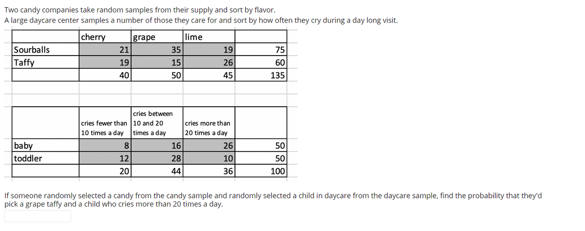 Two candy companies take random samples from their supply and sort by flavor.
A large daycare center samples a number of those they care for and sort by how often they cry during a day long visit.
cherry
grape
lime
Sourballs
21
35
19
75
Taffy
19
15
26
60
40
50
45
135
cries between
cries fewer than 10 and 20
times a day
cries more than
10 times a day
20 times a day
baby
toddler
8.
16
26
50
12
28
10
50
20
44
36
100
If someone randomly selected a candy from the candy sample and randomly selected a child in daycare from the daycare sample, find the probability that they'd
pick a grape taffy and a child who cries more than 20 times a day.
