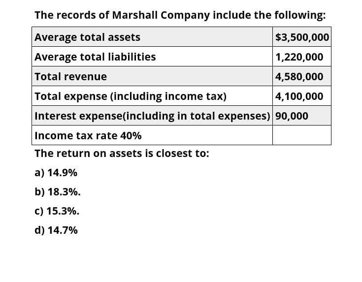 The records of Marshall Company include the following:
Average total assets
$3,500,000
Average total liabilities
1,220,000
Total revenue
4,580,000
Total expense (including income tax)
4,100,000
Interest expense(including in total expenses) 90,000
Income tax rate 40%
The return on assets is closest to:
a) 14.9%
b) 18.3%.
c) 15.3%.
d) 14.7%