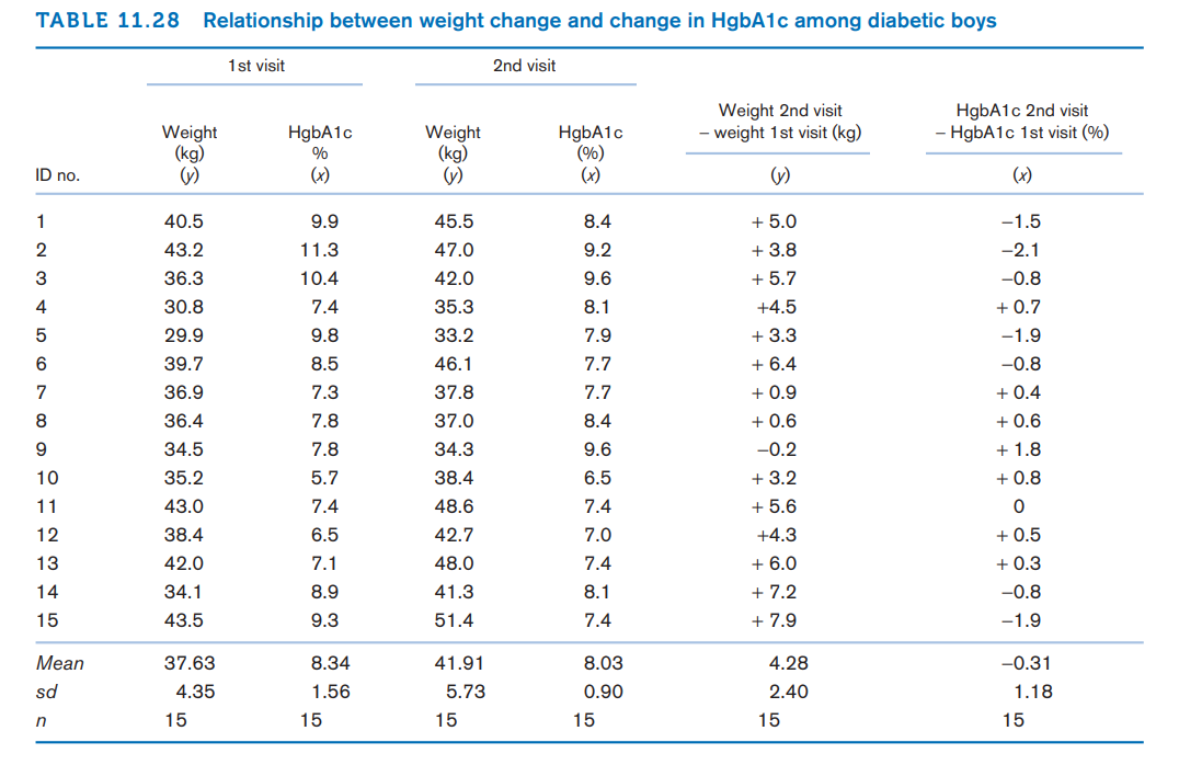 TABLE 11.28
Relationship between weight change and change in HgbA1c among diabetic boys
1st visit
2nd visit
Weight 2nd visit
- weight 1st visit (kg)
HgbA1c 2nd visit
- HgbA1c 1st visit (%)
Weight
(kg)
Weight
(kg)
HgbA1c
(%)
(x)
HgbA1c
ID no.
(x)
()
(x)
1
40.5
9.9
45.5
8.4
+ 5.0
-1.5
+ 3.8
+ 5.7
2
43.2
11.3
47.0
9.2
-2.1
36.3
10.4
42.0
9.6
-0.8
4
30.8
7.4
35.3
8.1
+4.5
+ 0.7
5
29.9
9.8
33.2
7.9
+ 3.3
-1.9
39.7
8.5
46.1
7.7
+ 6.4
-0.8
7
36.9
7.3
37.8
7.7
+ 0.9
+ 0.4
36.4
7.8
37.0
8.4
+ 0.6
+ 0.6
34.5
7.8
34.3
9.6
-0.2
+ 1.8
10
35.2
5.7
38.4
6.5
+ 3.2
+ 0.8
11
43.0
7.4
48.6
+ 5.6
12
38.4
6.5
42.7
7.0
+4.3
+ 0.5
13
42.0
7.1
48.0
7.4
+ 6.0
+ 0.3
+ 7.2
+ 7.9
14
34.1
8.9
41.3
8.1
-0.8
15
43.5
9.3
51.4
7.4
-1.9
Mean
37.63
8.34
41.91
8.03
4.28
-0.31
sd
4.35
1.56
5.73
0.90
2.40
1.18
15
15
15
15
15
15
