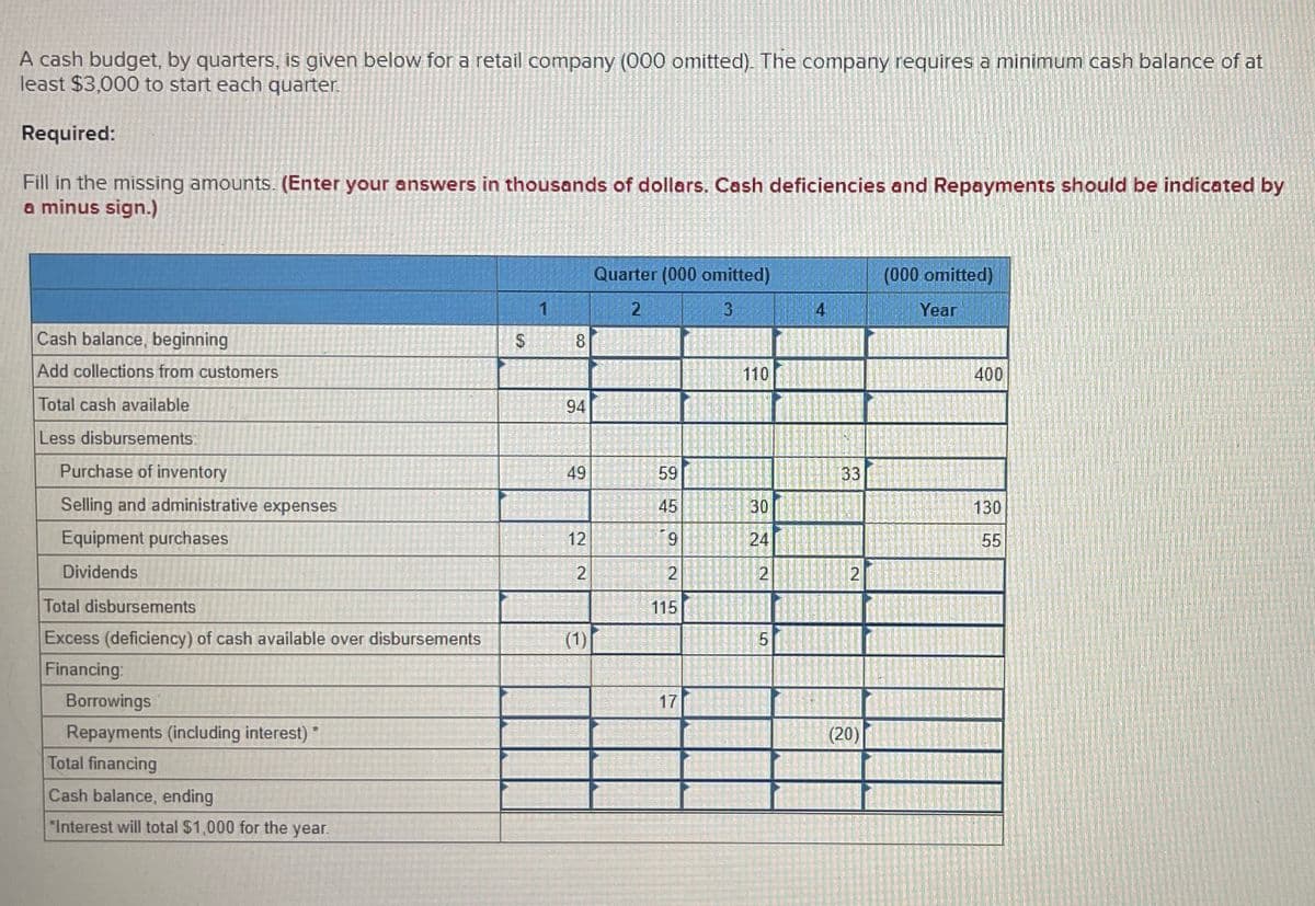 A cash budget, by quarters, is given below for a retail company (000 omitted). The company requires a minimum cash balance of at
least $3,000 to start each quarter.
Required:
Fill in the missing amounts. (Enter your answers in thousands of dollars. Cash deficiencies and Repayments should be indicated by
a minus sign.)
Cash balance, beginning
Add collections from customers
Total cash available
Less disbursements:
Purchase of inventory
Selling and administrative expenses
Equipment purchases
Dividends
Total disbursements
Excess (deficiency) of cash available over disbursements
Financing:
Borrowings
Repayments (including interest) *
Total financing
Cash balance, ending
"Interest will total $1,000 for the year.
$
8
94
49
12
2
Quarter (000 omitted)
2
3
59
45
9
2
115
17
110
30
24
2
5
4
33
2
(20)
(000 omitted)
Year
400
130
55