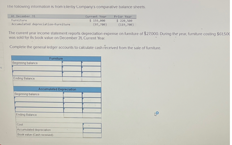 es
The following information is from Ellerby Company's comparative balance sheets.
Prior Year
$ 220,500
(119,700)
At December 31
Furniture.
Accumulated depreciation-Furniture
The current year income statement reports depreciation expense on furniture of $27,000. During the year, furniture costing $61,500
was sold for its book value on December 31, Current Year.
Complete the general ledger accounts to calculate cash received from the sale of furniture.
Beginning balance
Ending Balance
Beginning balance
Ending Balance
Cost
Furniture
Accumulated Depreciation
Current Year
$ 159,000
(97,700)
Accumulated depreciation
Book value (Cash received)
O