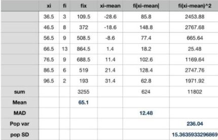 xi
fi
fix
xi-mean
filxi-mean
fi(xi-mean)^2
36.5 3 109.5
-28.6
85.8
2453.88
46.5
8
372
-18.6
148.8
2767.68
56.5
9
508.5
-8.6
77.4
665.64
66.5
13
864.5
1.4
18.2
25.48
76.5
9
688.5
11.4
102.6
1169.64
86.5 6
519
21.4
128.4
2747.76
96.5 2 193
31.4
62.8
1971.92
sum
3255
624
11802
Mean
65.1
MAD
12.48
Pop var
236.04
pop SD
15.3635933296869
