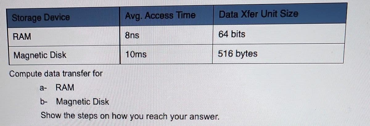 Storage Device
Avg. Access Time
Data Xfer Unit Size
RAM
8ns
64 bits
Magnetic Disk
10ms
516 bytes
Compute data transfer for
a- RAM
b- Magnetic Disk
Show the steps on how you reach your answer.
