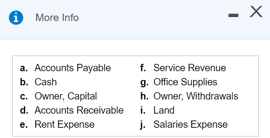 ### More Info

#### List of Common Accounting Terms:

a. **Accounts Payable**
b. **Cash**
c. **Owner, Capital**
d. **Accounts Receivable**
e. **Rent Expense**
f. **Service Revenue**
g. **Office Supplies**
h. **Owner, Withdrawals**
i. **Land**
j. **Salaries Expense**

These terms are essential components of financial statements in accounting. Each term represents a different element of the business's financial situation.