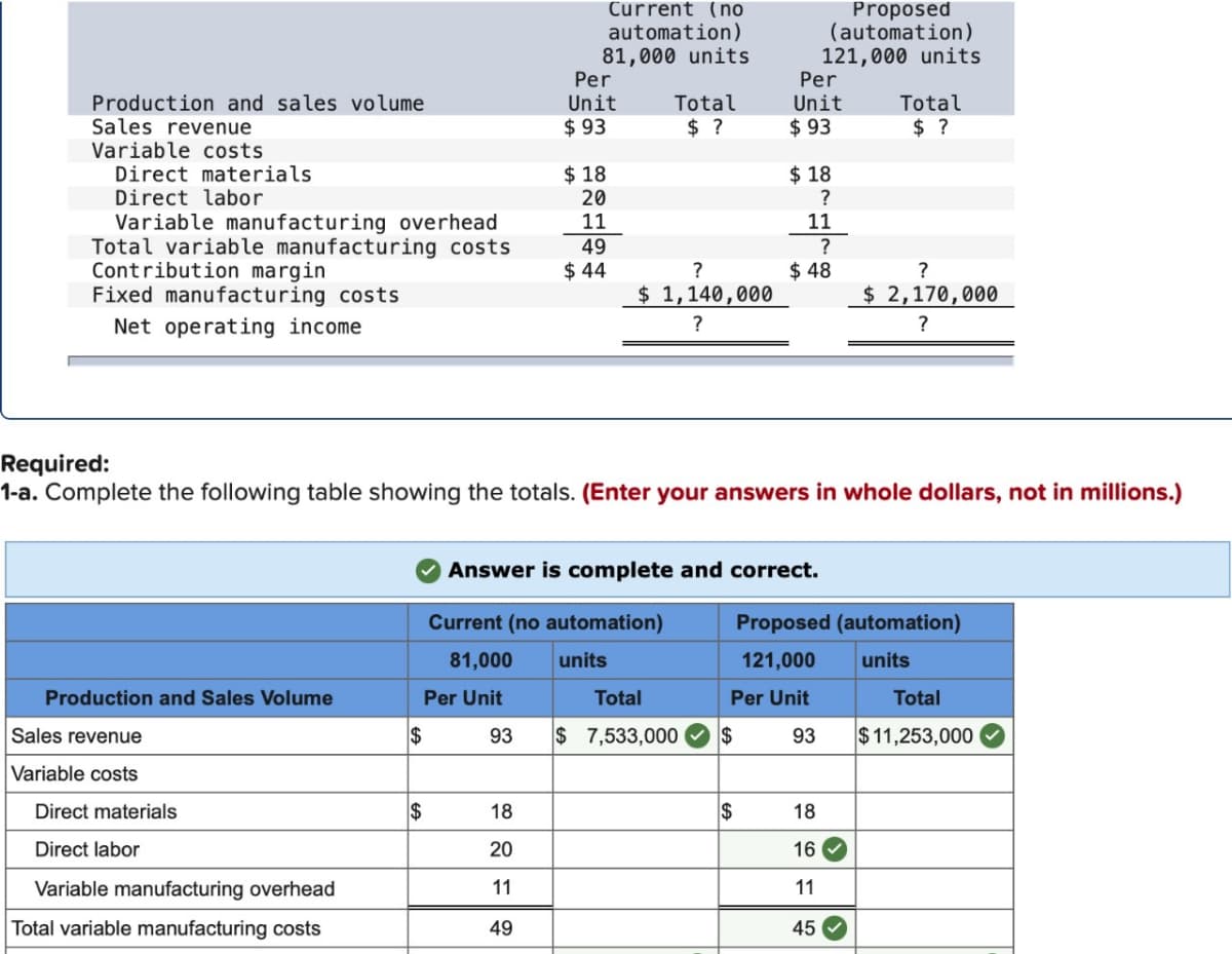 Production and sales volume
Sales revenue
Variable costs
Direct materials
Direct labor
Variable manufacturing overhead
Total variable manufacturing costs
Contribution margin
Fixed manufacturing costs
Net operating income
Current (no
automation)
Proposed
(automation)
81,000 units
121,000 units
Per
Per
Unit
Total
Unit
Total
$ 93
$ ?
$ 93
$ ?
$ 18
$ 18
20
?
11
11
49
?
$ 44
?
$ 48
$ 1,140,000
?
?
$ 2,170,000
?
Required:
1-a. Complete the following table showing the totals. (Enter your answers in whole dollars, not in millions.)
Answer is complete and correct.
Current (no automation)
Proposed (automation)
81,000
units
121,000
units
Production and Sales Volume
Per Unit
Total
Per Unit
Total
Sales revenue
$
93
$ 7,533,000
$
93
$11,253,000
Variable costs
Direct materials
$
18
Direct labor
20
Variable manufacturing overhead
11
Total variable manufacturing costs
49
$
18
16
11
45