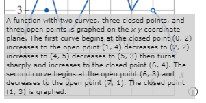 A function with two curves, three closed points, and
three open points is graphed on the x y coordinate
plane. The first curve begins at the closed point (0, 2)
increases to the open point (1, 4) decreases to (2, 2)
increases to (4, 5) decreases to (5, 3) then turns
sharply and increases to the closed point (6, 4). The
second curve begins at the open point (6, 3) and x
decreases to the open point (7, 1). The closed point
(1, 3) is graphed.
