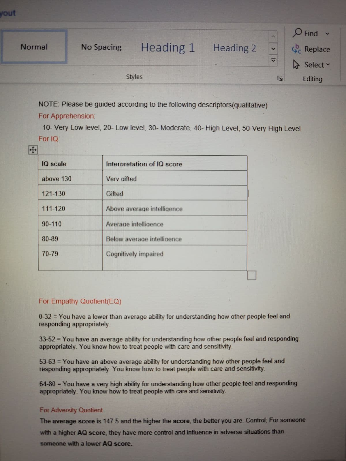 yout
O Find
Replace
Normal
No Spacing
Heading 1
Heading 2
Select
Styles
Editing
NOTE: Please be guided according to the following descriptors(qualitative)
For Apprehension:
10- Very Low level, 20- Low level, 30- Moderate, 40- High Level, 50-Very High Level
For IQ
4
IQ scale
Interpretation of IQ score
above 130
Verv gifted
121-130
Gifted
111-120
Above average intelligence
90-110
Average intelligence
80-89
Below average intelligence
70-79
Cognitively impaired
For Empathy Quotient(EQ)
0-32 = You have a lower than average ability for understanding how other people feel and
responding appropriately.
33-52 = You have an average ability for understanding how other people feel and responding
appropriately. You know how to treat people with care and sensitivity.
53-63 = You have an above average ability for understanding how other people feel and
responding appropriately. You know how to treat people with care and sensitivity.
64-80 = You have a very high ability for understanding how other people feel and responding
appropriately. You know how to treat people with care and sensitivity
For Adversity Quotient
The average score is 147.5 and the higher the score, the better you are. Control; For someone
with a higher AQ score, they have more control and influence in adverse situations than
someone with a lower AQ score.