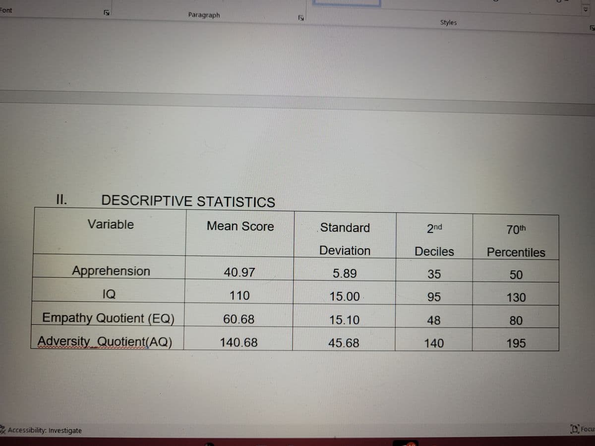 Font
Paragraph
DESCRIPTIVE STATISTICS
Variable
Mean Score
Apprehension
40.97
IQ
110
Empathy Quotient (EQ)
60.68
Adversity Quotient(AQ)
140.68
II.
17
Accessibility: Investigate
N
Standard
Deviation
5.89
15.00
15.10
45.68
Styles
2nd
Deciles
35
95
48
140
D
D
70th
Percentiles
50
130
80
195
D
F
Focus