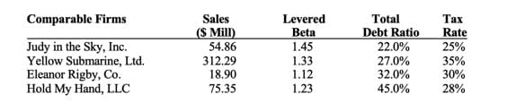 Comparable Firms
Sales
Levered
Beta
1.45
1.33
Total
Debt Ratio
22.0%
Таx
Rate
($ Mill)
25%
35%
30%
28%
Judy in the Sky, Inc.
Yellow Submarine, Ltd.
Eleanor Rigby, Co.
Hold My Hand, LLC
54.86
312.29
18.90
27.0%
1.12
32.0%
1.23
75.35
45.0%
