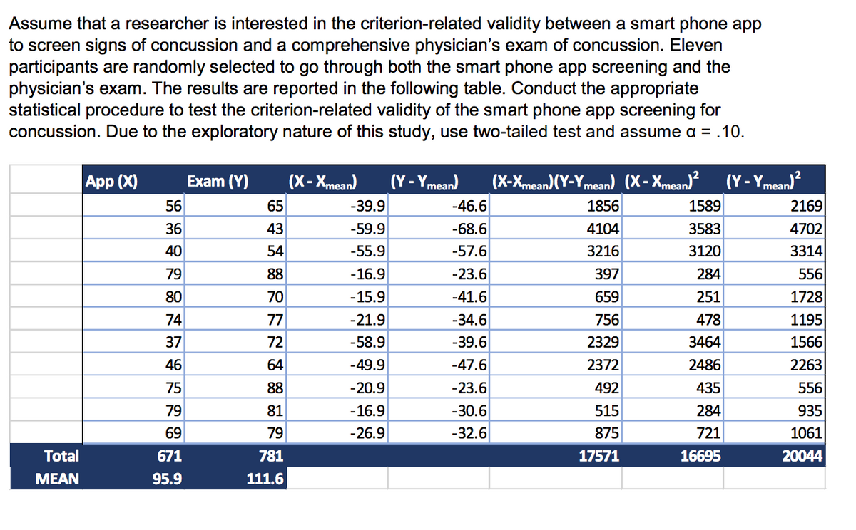 Assume that a researcher is interested in the criterion-related validity between a smart phone app
to screen signs of concussion and a comprehensive physician's exam of concussion. Eleven
participants are randomly selected to go through both the smart phone app screening and the
physician's exam. The results are reported in the following table. Conduct the appropriate
statistical procedure to test the criterion-related validity of the smart phone app screening for
concussion. Due to the exploratory nature of this study, use two-tailed test and assume a = .10.
App (X)
Exam (Y)
(X- Xmean)
(Y - Ymean)
(X-Xmean)(Y-Ymean) (X- Xmean)?
(Y - Ymean)?
56
65
-39.9
-46.6
1856
1589
2169
36
43
-59.9
-68.6
4104
3583
4702
40
54
-55.9
-57.6
3216
3120
3314
79
88
-16.9
-23.6
397
284
556
80
70
-15.9
-41.6
659
251
1728
74
77
-21.9
-34.6
756
478
1195
37
72
-58.9
-39.6
2329
3464
1566
46
64
-49.9
-47.6
2372
2486
2263
75
88
-20.9
-23.6
492
435
556
79
81
-16.9
-30.6
515
284
935
69
79
-26.9
-32.6
875
721
1061
Total
671
781
17571
16695
20044
МEAN
95.9
111.6
