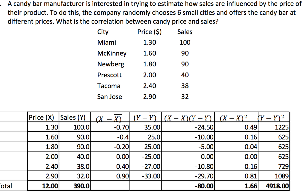 A candy bar manufacturer is interested in trying to estimate how sales are influenced by the price of
their product. To do this, the company randomly chooses 6 small cities and offers the candy bar at
different prices. What is the correlation between candy price and sales?
City
Price ($)
Sales
Miami
1.30
100
McKinney
1.60
90
Newberg
1.80
90
Prescott
2.00
40
Таcoma
2.40
38
San Jose
2.90
32
Price (X) Sales (Y)
(Ү — Ү) | (X — ХY -Y)| (X — X)2
35.00
kY – Y)²
2
(X – X)
100.0
1.30
-0.70
-24.50
0.49
1225
1.60
90.0
-0.4
25.0
-10.00
0.16
625
1.80
90.0
-0.20
25.00
-5.00
0.04
625
2.00
40.0
0.00
-25.00
0.00
0.00
625
2.40
38.0
0.40
-27.00
-10.80
0.16
729
2.90
32.0
0.90
-33.00
-29.70
0.81
1089
otal
12.00
390.0
-80.00
1.66
4918.00
