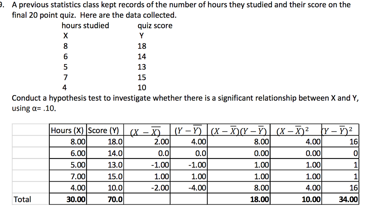 9. A previous statistics class kept records of the number of hours they studied and their score on the
final 20 point quiz. Here are the data collected.
hours studied
quiz score
Y
8
18
6.
14
5
13
7
15
4
10
Conduct a hypothesis test to investigate whether there is a significant relationship between X and Y,
using a= .10.
(Y – Y)
(X — X)(Ү — Ү)| (X — X)2
Y – Y)²
4.00
Hours (X) Score (Y)
2
(X – X)
18.0
8.00
2.00
4.00
8.00
16
6.00
14.0
0.0
0.0
0.00
0.00
5.00
13.0
-1.00
-1.00
1.00
1.00
1
7.00
15.0
1.00
1.00
1.00
1.00
4.00
10.0
-2.00
-4.00
8.00
4.00
16
Total
30.00
70.0
18.00
10.00
34.00
