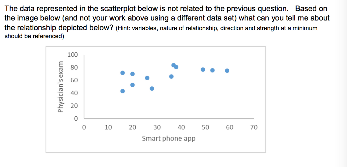 The data represented in the scatterplot below is not related to the previous question. Based on
the image below (and not your work above using a different data set) what can you tell me about
the relationship depicted below? (Hint: variables, nature of relationship, direction and strength at a minimum
should be referenced)
100
80
60
40
20
10
20
30
40
50
60
70
Smart phone app
