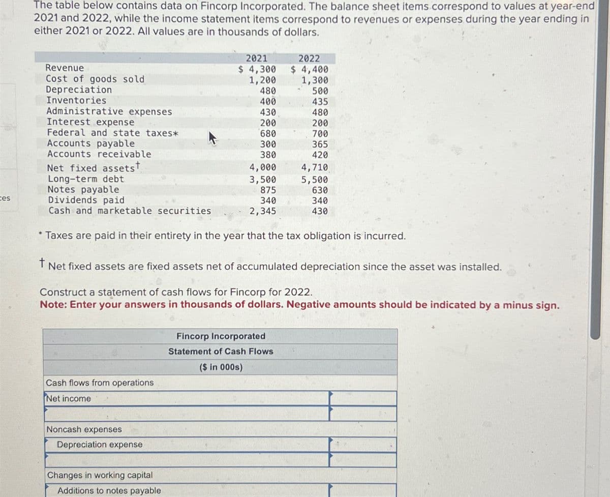 The table below contains data on Fincorp Incorporated. The balance sheet items correspond to values at year-end
2021 and 2022, while the income statement items correspond to revenues or expenses during the year ending in
either 2021 or 2022. All values are in thousands of dollars.
Revenue
2021
$ 4,300
2022
$ 4,400
Cost of goods sold
Depreciation
1,200
1,300
480
500
Inventories
400
435
Administrative expenses
430
480
Interest expense
200
200
Federal and state taxes*
680
700
Accounts payable
300
365
Accounts receivable
380
420
Net fixed assetst
4,000
4,710
Long-term debt
3,500
5,500
Notes payable
875
630
tes
Dividends paid
340
340
Cash and marketable securities
2,345
430
Taxes are paid in their entirety in the year that the tax obligation is incurred.
† Net fixed assets are fixed assets net of accumulated depreciation since the asset was installed.
Construct a statement of cash flows for Fincorp for 2022.
Note: Enter your answers in thousands of dollars. Negative amounts should be indicated by a minus sign.
Cash flows from operations
Net income
Noncash expenses
Depreciation expense
Changes in working capital
Additions to notes payable
Fincorp Incorporated
Statement of Cash Flows
($ in 000s)