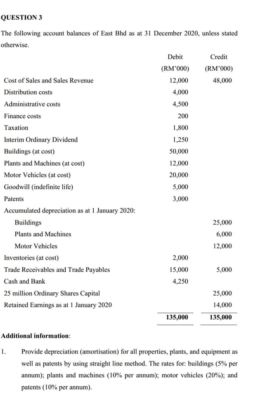 QUESTION 3
The following account balances of East Bhd as at 31 December 2020, unless stated
otherwise.
Debit
Credit
(RM'000)
(RM'000)
Cost of Sales and Sales Revenue
12,000
48,000
Distribution costs
4,000
Administrative costs
4,500
Finance costs
200
Тахation
1,800
Interim Ordinary Dividend
1,250
Buildings (at cost)
50,000
Plants and Machines (at cost)
12,000
Motor Vehicles (at cost)
20,000
Goodwill (indefinite life)
5,000
Patents
3,000
Accumulated depreciation as at 1 January 2020:
Buildings
25,000
Plants and Machines
6,000
Motor Vehicles
12,000
Inventories (at cost)
2,000
Trade Receivables and Trade Payables
15,000
5,000
Cash and Bank
4,250
25 million Ordinary Shares Capital
25,000
Retained Earnings as at 1 January 2020
14,000
135,000
135,000
Additional information:
1.
Provide depreciation (amortisation) for all properties, plants, and equipment as
well as patents by using straight line method. The rates for: buildings (5% per
annum); plants and machines (10% per annum); motor vehicles (20%); and
patents (10% per annum).
